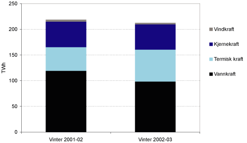 Figur 3.11 Sammensetningen av kraftproduksjon i Norden, oktober-mars i 2001-2002 og 2002-2003. TWh