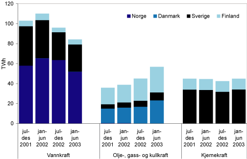 Figur 3.12 Produksjon av vannkraft og termisk kraft i Norden, andre halvår 2001-første halvår 2003. TWh