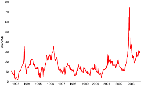 Figur 3.13 Utviklingen i el-spotprisen i Norden, 1993-2003. Ukentlig gjennomsnitt. Øre/kWh