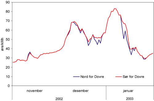 Figur 3.14 El-spotpriser per dag i Norge, november 2002- januar 2003. Øre/kWh