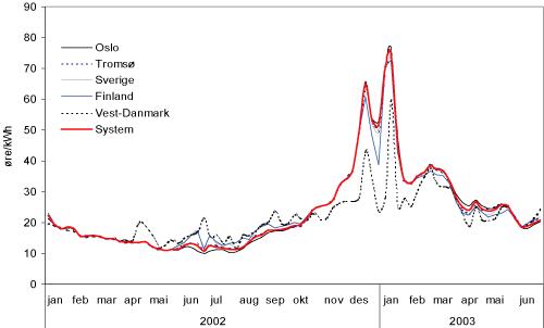 Figur 3.15 System- og områdepriser i Norden i 2002-2003. Øre/kWh
