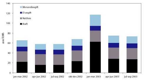 Figur 3.16 Kraftpris, nettleie og avgifter for husholdninger. Øre/kWh