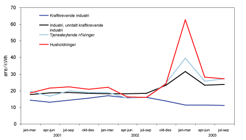 Figur 3.17 Utviklingen i gjennomsnittlige kraftpriser, eksklusive avgifter og nettleie. Øre/kWh