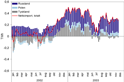 Figur 3.19 Nettoimport til Norden, 2002-2003. TWh/uke