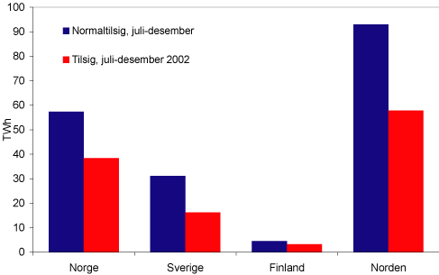 Figur 3.2 Samlet tilsig i perioden juli-desember, normalt og 2002. TWh