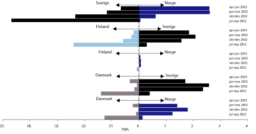 Figur 3.20 Brutto kraftutveksling i Norden, 3. kvartal 2002-2. kvartal 2003. TWh