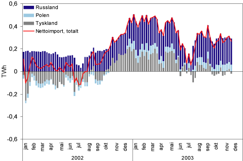 Figur 3.21 Nettoimport av kraft til Norge i 2002-2003. TWh/uke