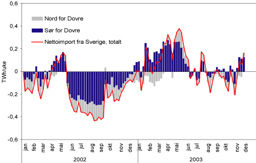 Figur 3.22 Nettoimport av kraft til Norge fra Sverige i 2002-2003. TWh/uke
