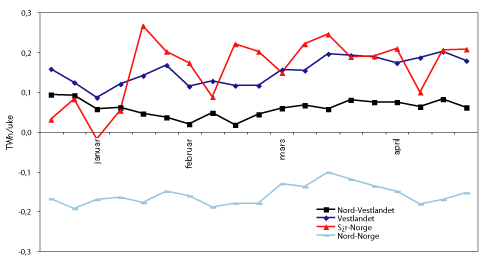 Figur 3.24 Netto kraftflyt til elspotområdene i Norge 16. des. 2002-27. apr. 2003. TWh/uke
