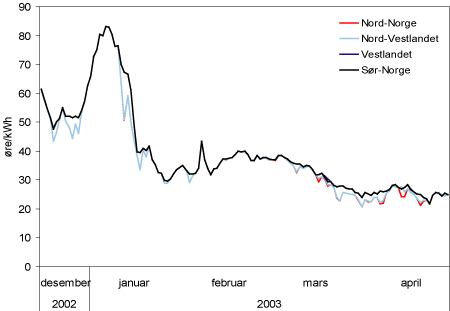 Figur 3.25 Gjennomsnittlige el-spotpriser pr. dag i el-spotområdene i Norge 16. des 2002-27. apr 2003. Øre/kWh