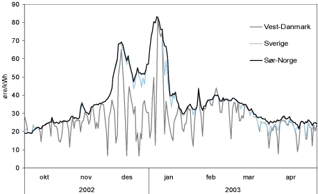 Figur 3.26 Gjennomsnittlige el-spotpriser pr. dag i Sør-Norge, Sverige og Vest-Danmark oktober 2002-april 2003. Øre/kWh