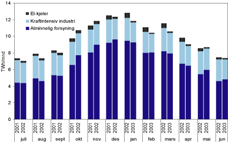 Figur 3.27 Månedlig bruttoforbruk av elektrisitet i nordiske land. TWh/mnd