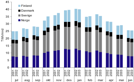 Figur 3.28 Brutto elektrisitetsforbruk fordelt på sektor i Norge. TWh/mnd