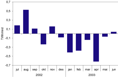 Figur 3.29 Beregnet endring i temperaturkorrigert forbruk pr. måned i alminnelig forsyning i 2002-2003 sammenlignet med 2001-2002. TWh/mnd
