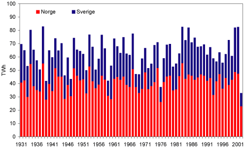Figur 3.3 Tilsig i Norge og Sverige i perioden august-desember, 1931-2002. TWh