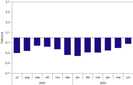 Figur 3.30 Forbruksendring i kraftintensiv industri pr. måned i 2002-2003 sammenlignet med 2001-2002. TWh/mnd