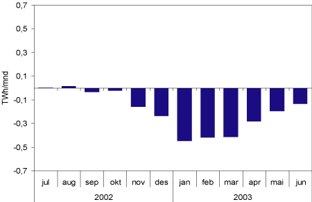 Figur 3.31 Forbruksendring i el-kjeler pr. måned i 2002-2003 sammenlignet med 2001-2002. TWh/mnd
