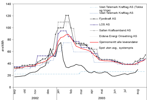 Figur 3.32 Kraftpriser hos dominerende aktør i en utvalgt kommune. NVEs forbruksundersøkelse. Øre/kWh
