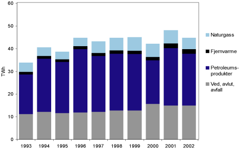 Figur 3.33 Sammensetningen av energibruken i Norge i ulike år. TWh