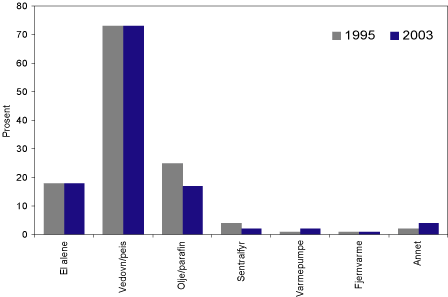 Figur 3.34 Husholdningenes oppvarmingsutstyr fordelt på teknologi. Prosent