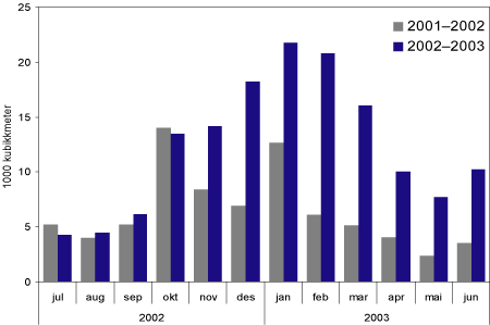 Figur 3.36 Nettoimport av ved til Norge. 1000 kubikkmeter