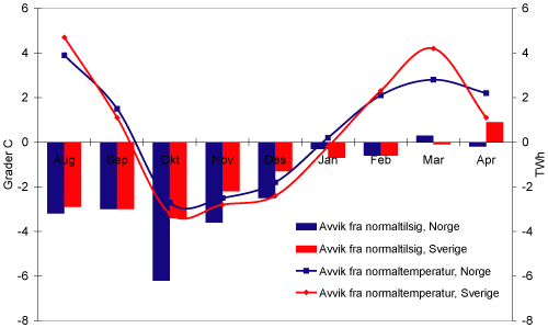 Figur 3.4 Avvik fra normale temperaturer og avvik fra normalt tilsig i Norge og Sverige, august 2002- april 2003. °C og TWh
