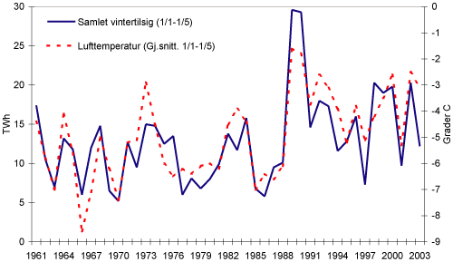Figur 3.5 Vintertemperatur og vintertilsig for Norge, 1961-2003. TWh og °C