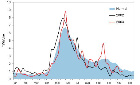 Figur 3.6 Tilsig til vannmagasinene i Norge, 2002-2003. TWh/uke