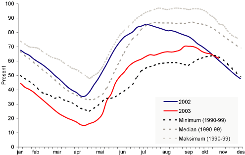 Figur 3.7 Magasinfyllingen i Norden i 2002-2003. Prosent