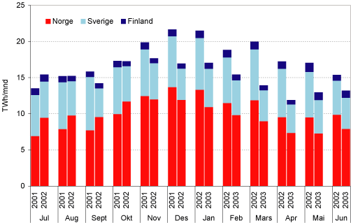 Figur 3.8 Månedsvis vannkraftproduksjon i nordiske land, juli 2001-juni 2003. TWh/mnd