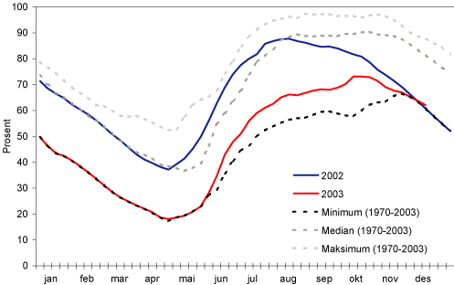 Figur 3.9 Magasinfyllingen i Norge i 2002-2003. Prosent