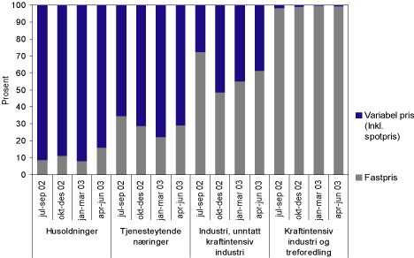 Figur 4.10 Fordeling av typer kraftkontrakter. Prosent.