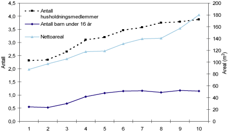 Figur 4.11 Egenskaper ved husholdningene i ulike inntektsgrupper.