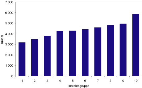 Figur 4.12 Økt strømutgift i husholdningene etter inntektsgruppe. 2003-kroner
