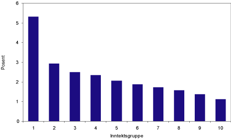 Figur 4.13 Økning i strømutgift som andel av inntekten i ulike inntektsgrupper. Prosent.
