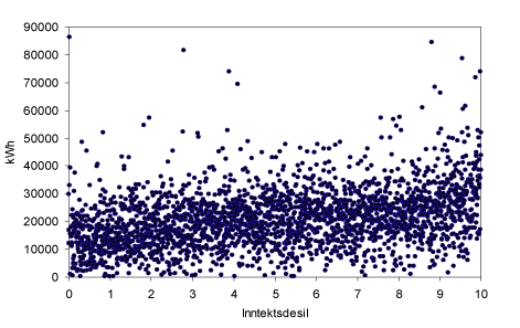 Figur 4.14 Husholdningenes elektrisitetsforbruk etter inntektsgruppe.