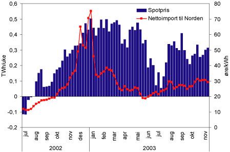 Figur 4.2 Netto kraftflyt til Norden og spotpris på Nord Pool. TWh og øre/kWh.