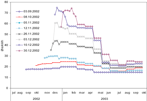 Figur 4.3 Utviklingen i terminpriser høsten 2002. Øre/kWh.