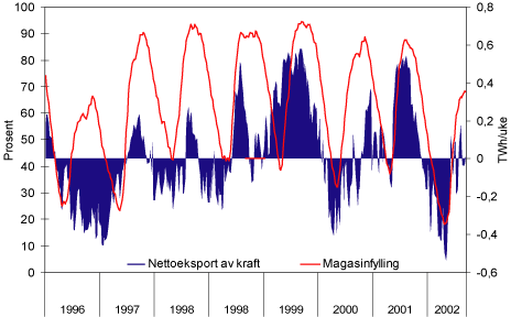 Figur 4.4 Utviklingen i magasinfylling og nettoeksport av kraft 1996-2003. Prosent og TWh/uke.