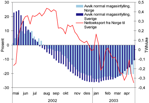 Figur 4.5 Prosentvis avvik fra normal magasinfylling i hhv. Norge og Sverige og kraftutveksling fra Norge til Sverige. Prosent og TWh/uke.
