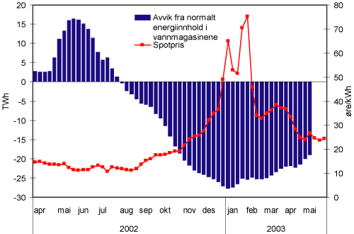 Figur 4.6 Utviklingen magasinfyllingen i Sverige og Norge og spotprisen. TWh og øre/kWh.