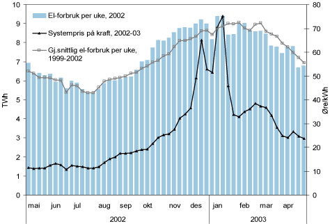 Figur 4.7 El-forbruk og systemprisen på kraft i Norden. TWh og øre/kWh.