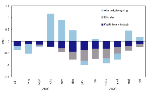 Figur 4.8 Endringer i elforbruket i perioden juli 2002-juli 2003 sammenliknet med tilsvarende periode året før. TWh.
