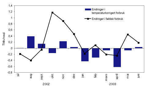 Figur 4.9 Endringer faktisk elforbruk og elforbruk korrigert for temperaturer i alminnelig forsyning sammenliknet med samme periode året før. Juli 2002- juli 2003. TWh/mnd.