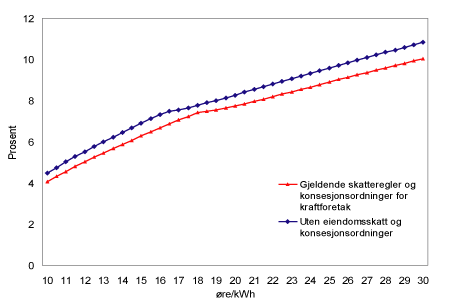 Figur 7.1 Internrenten etter skatt ved ulike kraftpriser for en nyinvestering i vannkraftproduksjon. Med og uten eiendomsskatt og konsesjonsbaserte ordninger. Prosent.