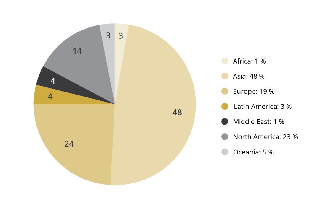 Regional distribution of the companies assessed by the Ethics Council in 2022. Companies from Asia make up almost half, the same as the share of the companies in the portfolio. Companies from Europe 24%, 5% more than the share of investments,. North America is underrepresented, while the Middle East is overrepresented.