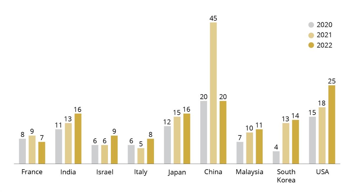 Overview of how many companies from nine selected countries have been investigated by the Ethics Council in the period 2020 - 2022. China and the USA top the list of countries from which the Ethics Council investigates companies.