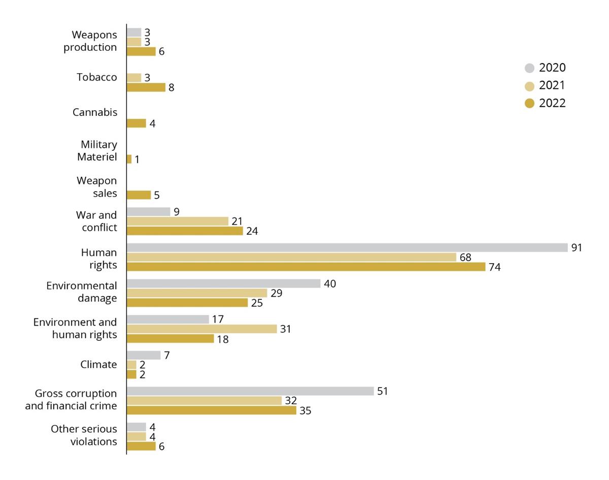 Overview of how the Ethics Council's work has been distributed among the various exclusion criteria in the period 2020 - 2022. The human rights criterion stands out with the most cases, followed by corruption. There has been a clear increase in the war and conflict criterion in recent years.