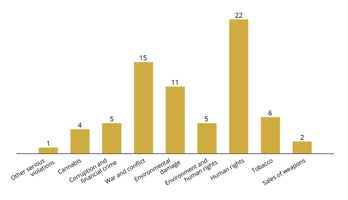 The human rights criteria and war and conflict are the criteria where the Ethics Council has had contact with the most companies.