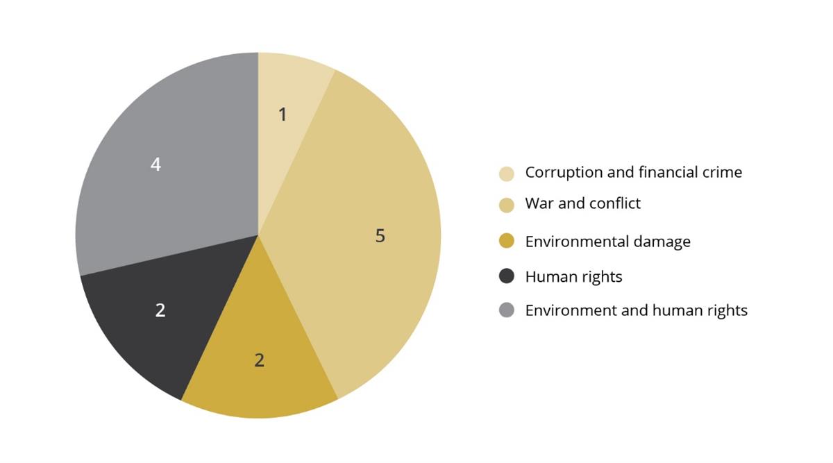 The criterion-wise distribution of the company meetings in 2022 shows that the council met the most companies that were investigated under the war and conflict criterion and the environmental and human rights criteria.